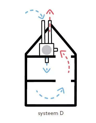 tekening die werking ventilatiesysteem D schematisch weergeeft